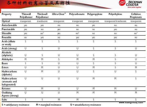 超速離心機離心管的使用-圖解-離心管怎么使用？