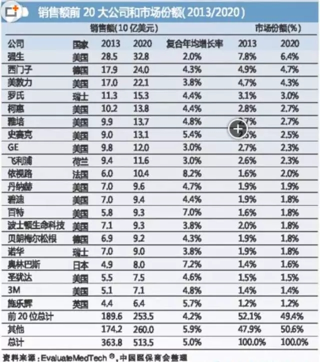 國際醫(yī)療器械巨頭并購大戰(zhàn)的真實原因是什么？